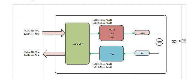 100G QSFP28 BIDI LR1 Optical Module Solutions for Beginners