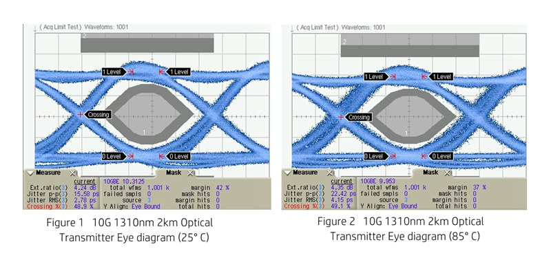 What is Eye Diagram and what information does it reflect about the waveform?