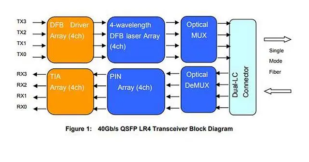 What is the difference between 40G QSFP+ LR4 CWDM4 VS 0G QSFP+ LR4 PSM4