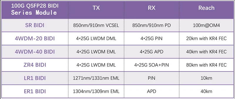 Walsun 100G QSFP28 Full Range BIDI Solution
