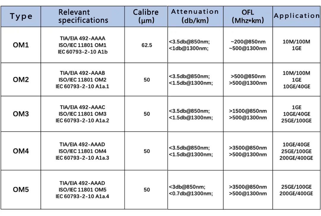 Introducing the OM series of multimode optical fibre 5 specifications parameters comparison.jpg