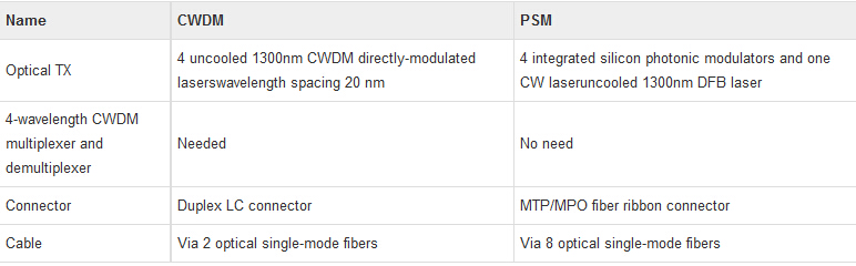 differences-between-cwdm-psm.jpg