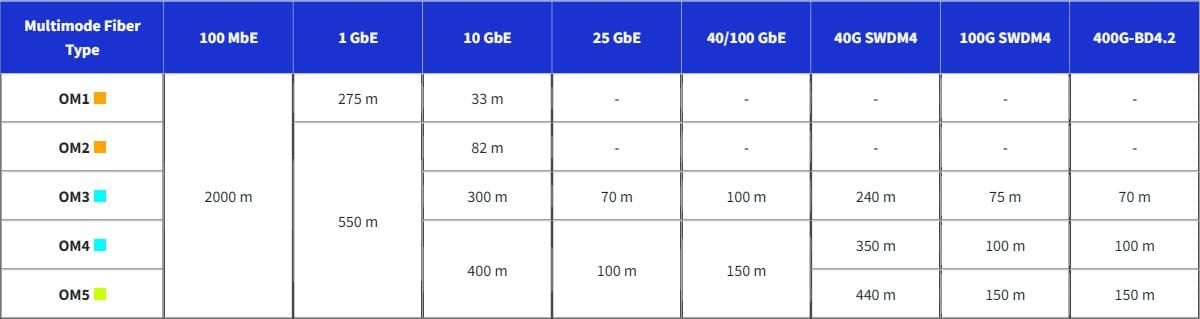 Multimode Fiber Distance - OM1 vs OM2 vs OM3 vs OM4 vs OM5