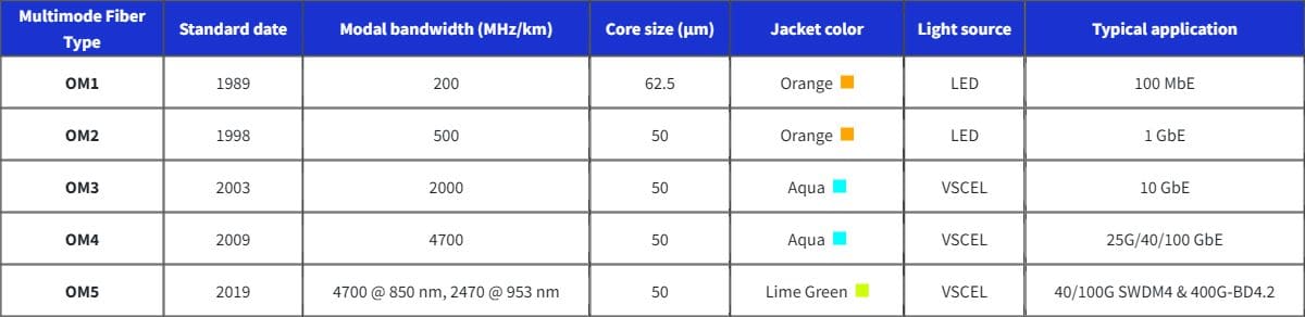 Multimode Fiber Types OM1 vs OM2 vs OM3 vs OM4 vs OM5 Specifications