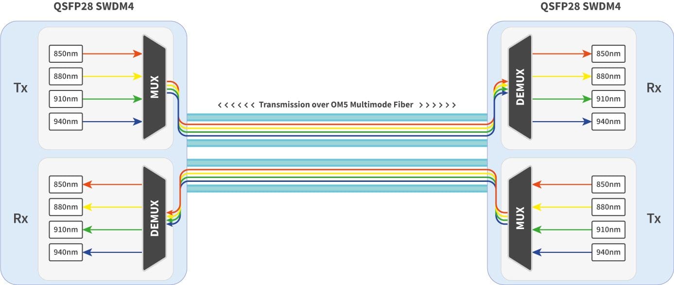 QSFP28 SWDM4 OM5 MMF Connection