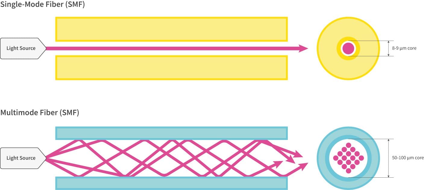single mode vs multimode fiber