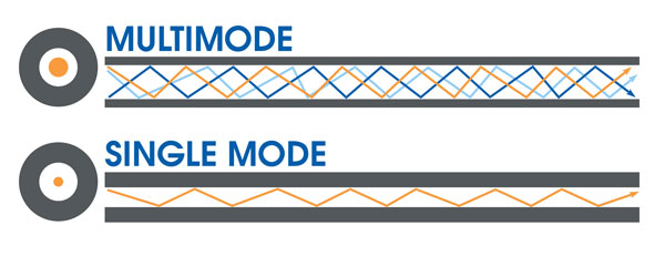 education-Singlemode-vs-multimode-med.jpg